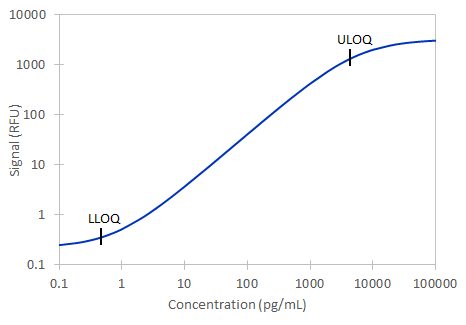 Simple Plex Mouse IL-5 Assay Standard Curve